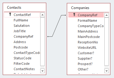 Microsoft Access: A completed relationship in Relationship view.