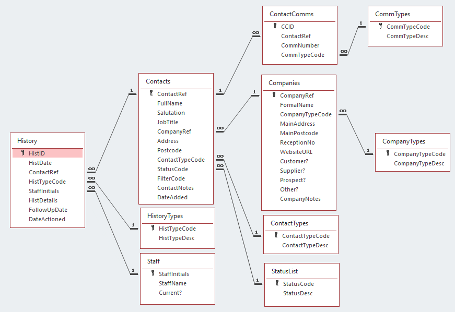 All tables, fields and relationships for our database.